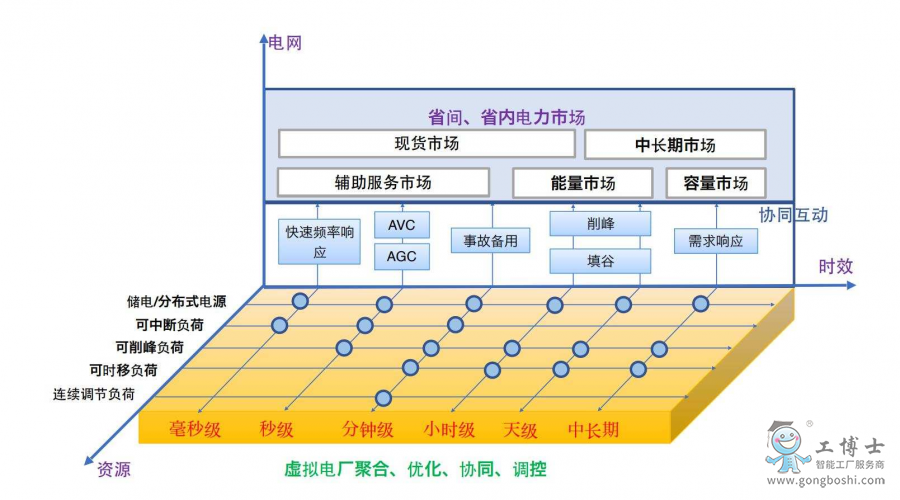 虛擬電廠各種負荷資源如何參與市場和運行服務