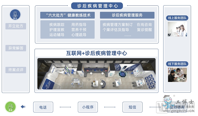健海科技與醫(yī)院共建的診后疾病管理中心