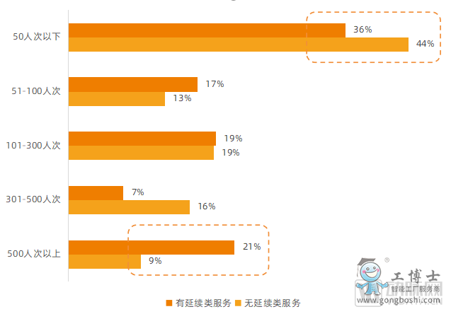 互聯(lián)網(wǎng)醫(yī)院是否提供延續(xù)性的服務(wù)對日均診療量產(chǎn)生影響