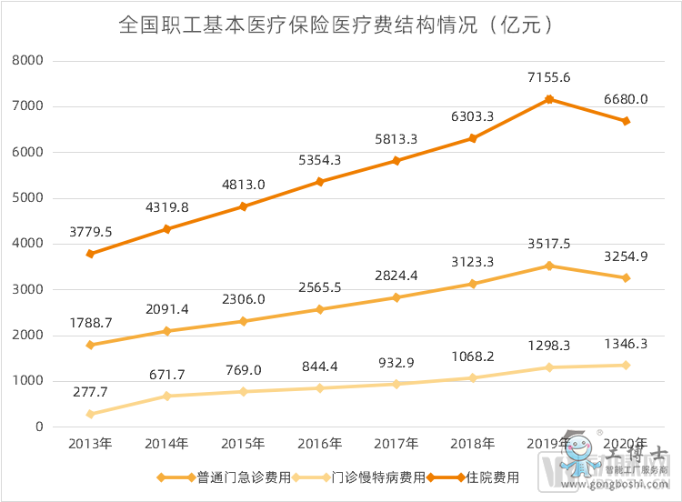 近年來全國職工基本醫(yī)保醫(yī)療費用結(jié)構(gòu)及增長情況