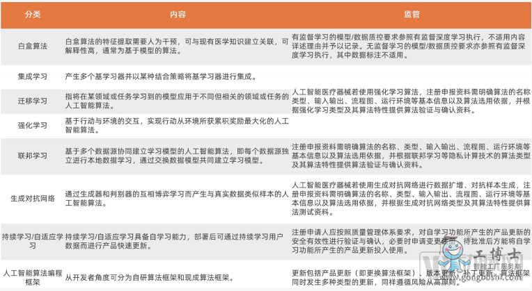 醫(yī)療AI