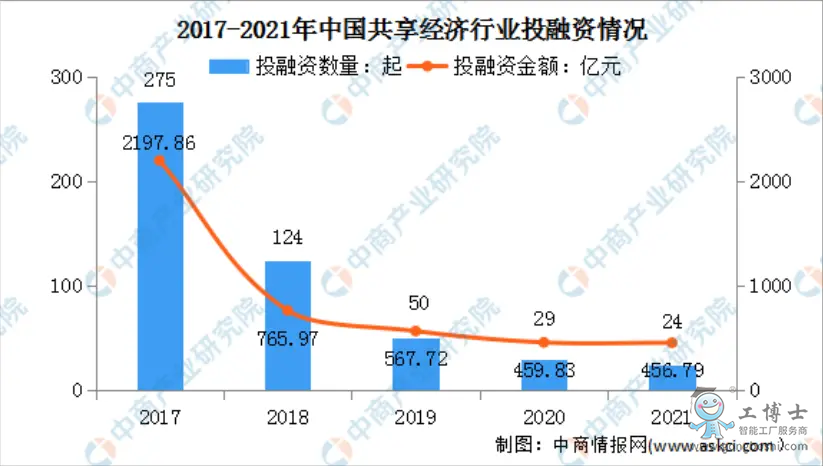 共享經濟融資情況