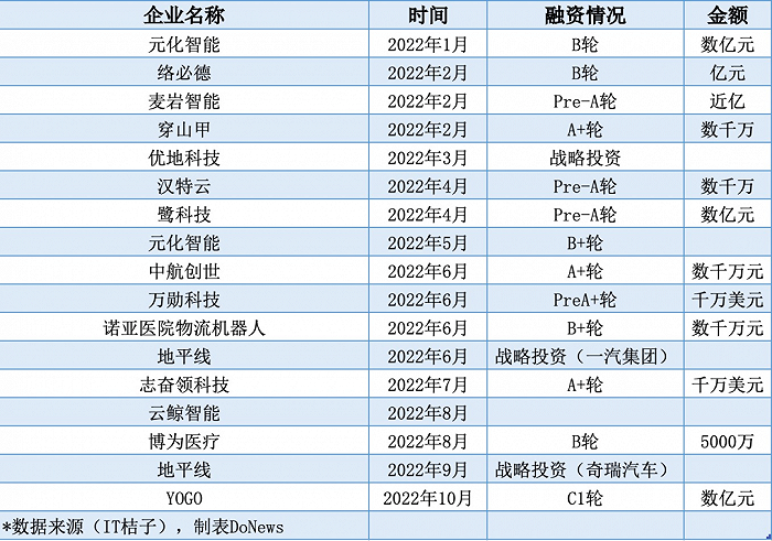 2022年服務(wù)機(jī)器人賽道相關(guān)融資