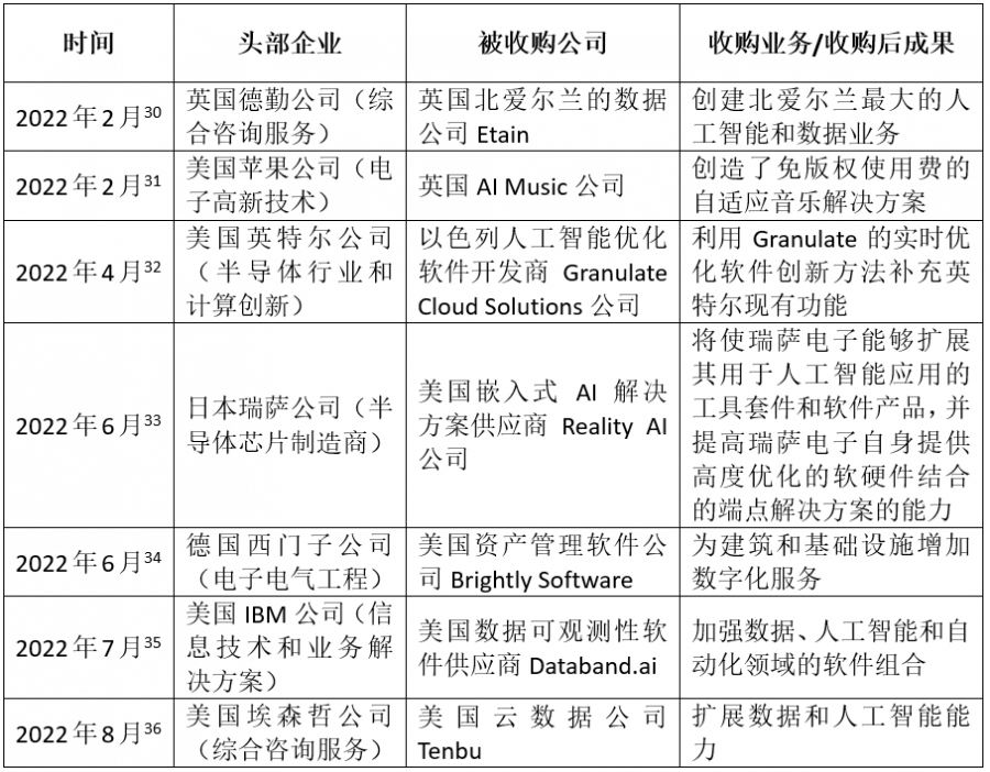 AI市場收購案