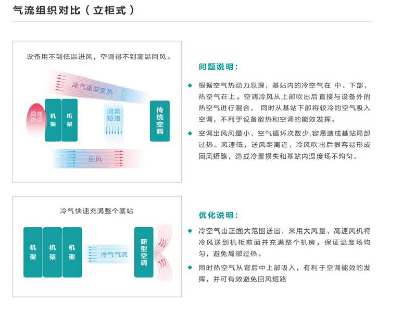 網(wǎng)絡(luò)機(jī)房空調(diào)3P單冷基站空調(diào) KF-75LW2