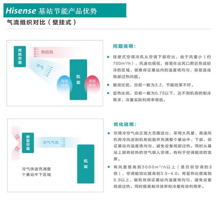 網(wǎng)絡(luò)機(jī)房空調(diào)3P單冷基站空調(diào) KF-75LW