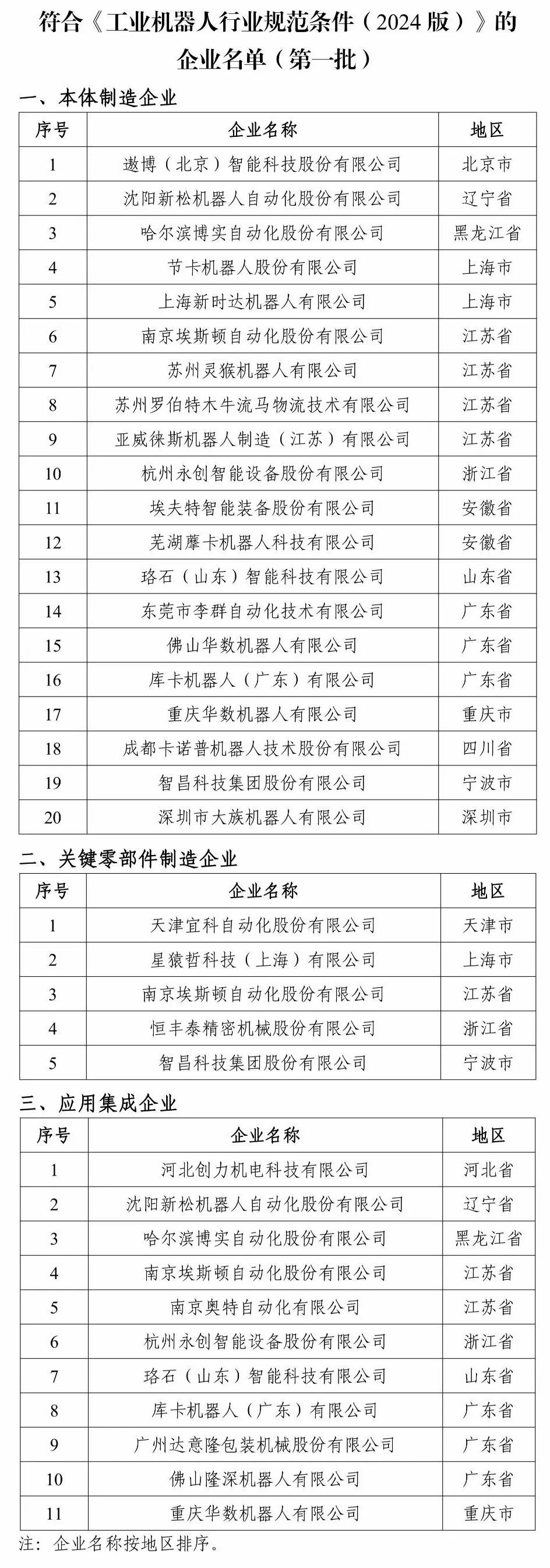 第一批符合新版工業(yè)機(jī)器人行業(yè)規(guī)范條件企業(yè)名單發(fā)布